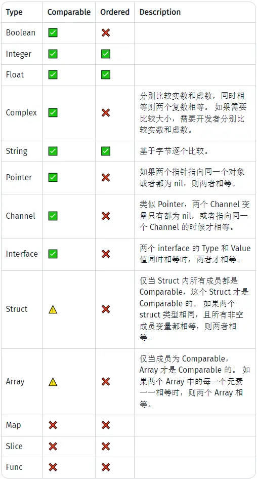 Go Comparable Type